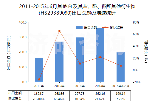 2011-2015年6月其他苷及其鹽、醚、酯和其他衍生物(HS29389090)出口總額及增速統(tǒng)計